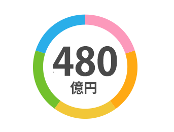 グループ売上高 480億