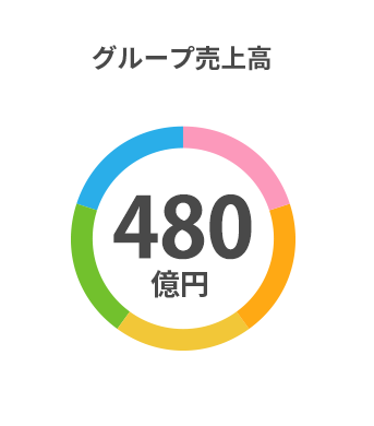 グループ売上高 480億